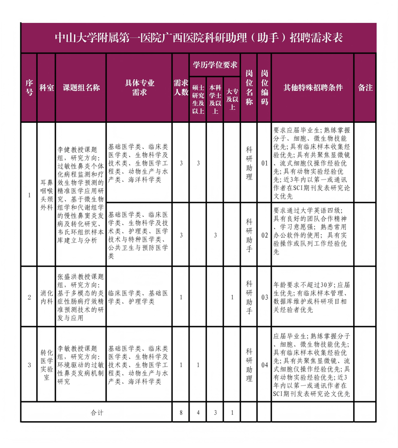 附件:中山大学附属第一医院广西医院科研岗招聘需求表(1)_01.png 附件:中山大学附属第一医院广西医院科研岗招聘需求表(1)_01.png